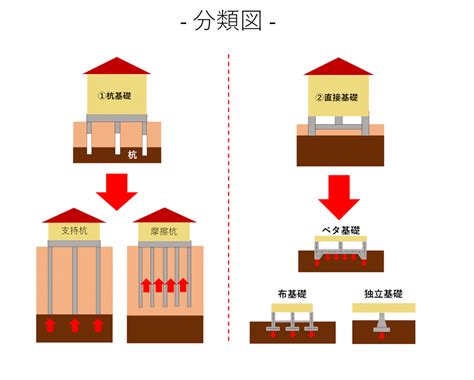 基礎部分|【図解ガイド】基礎工事とは？種類や工程もすべてご紹介